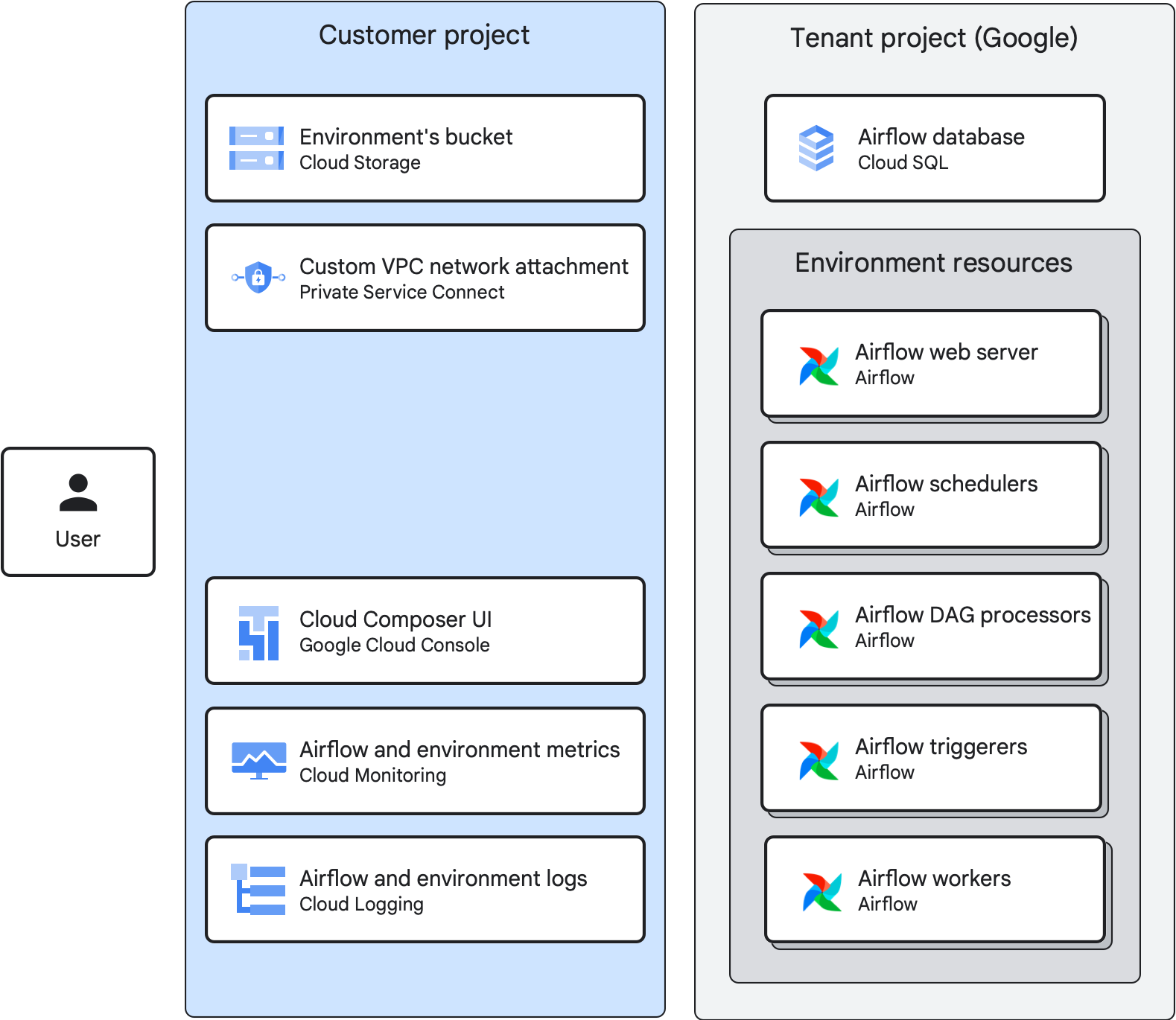 Cloud Composer 3 environment resources in the tenant project and the customer project