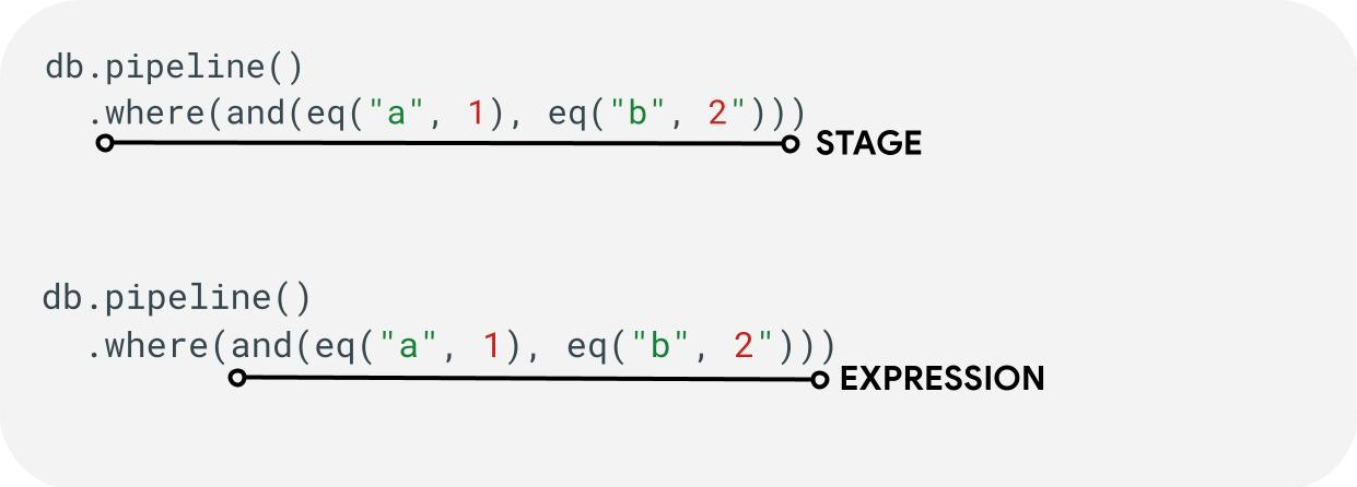 Example demonstrating stages and expressions in a query