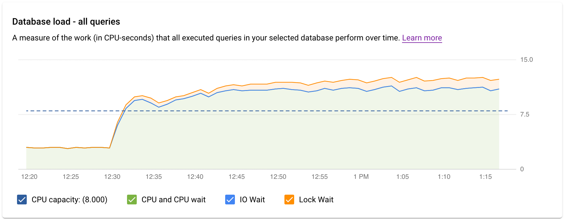 Mostra o gráfico de carga da base de dados com uma carga para a capacidade da CPU, a CPU e
         o tempo de espera da CPU, o tempo de espera de E/S e o tempo de espera de bloqueio.