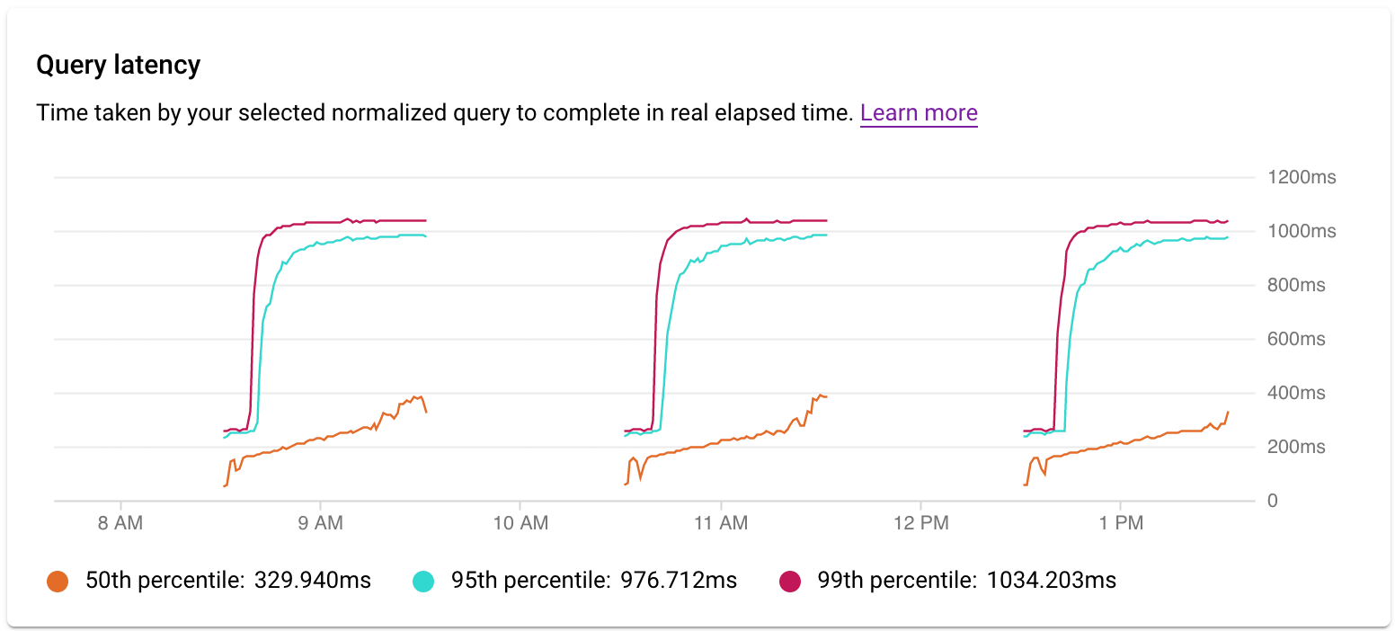 Muestra el gráfico de latencia de una consulta específica con filtros seleccionados para la capacidad de CPU, la CPU y la espera de CPU, la espera de E/S y la espera de bloqueo.