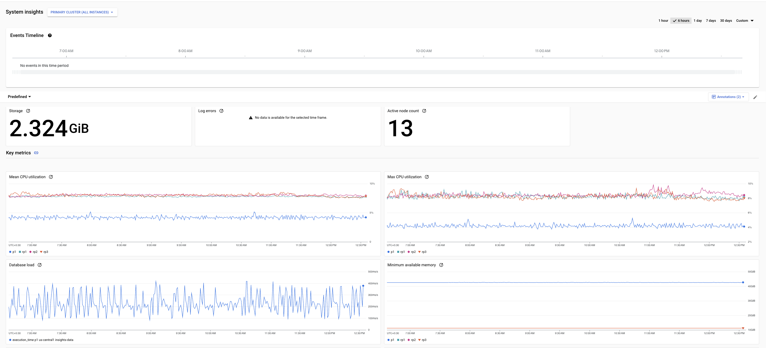 Mostra o painel de insights do sistema do AlloyDB. Ele tem um filtro para definir
         um período. Abaixo disso, são mostrados gráficos de métricas importantes.