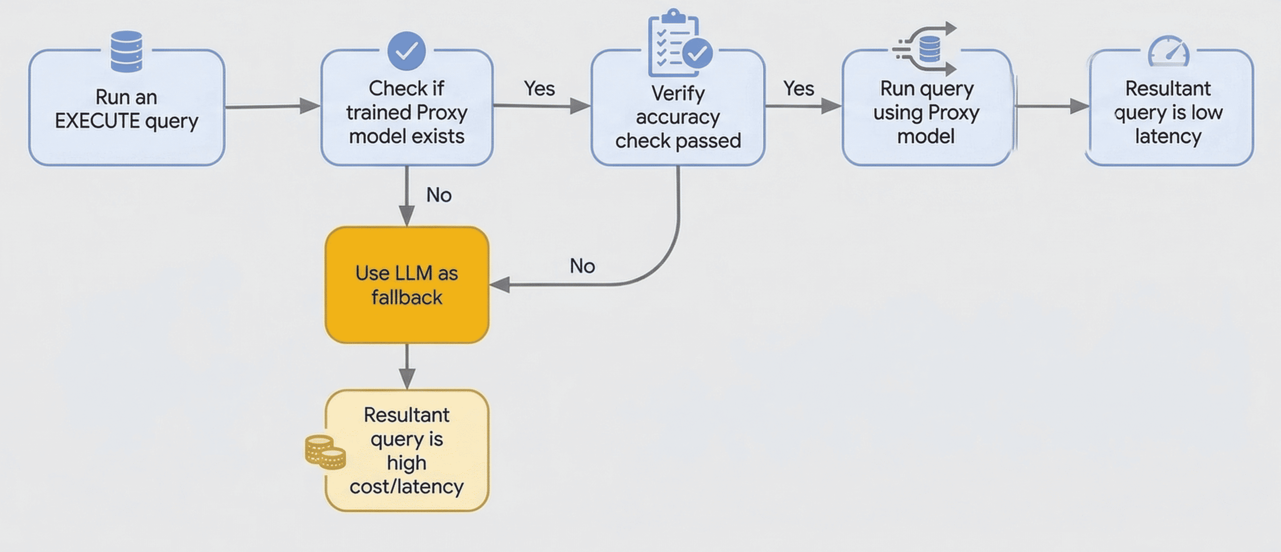 Optimized functions flow diagram