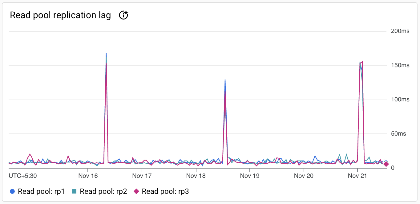 Gráfico que muestra datos de métricas de ejemplo de AlloyDB para PostgreSQL.