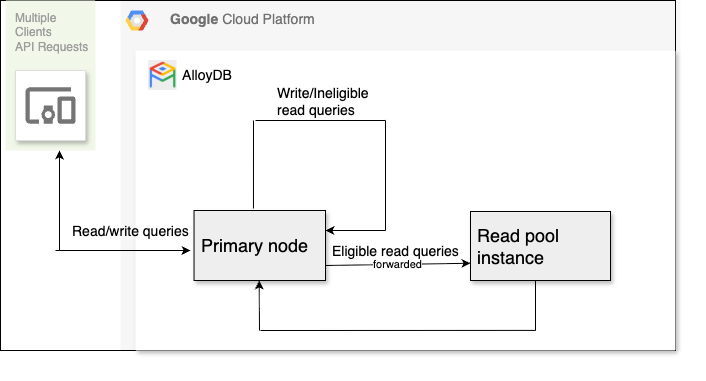 transparent query forwarding