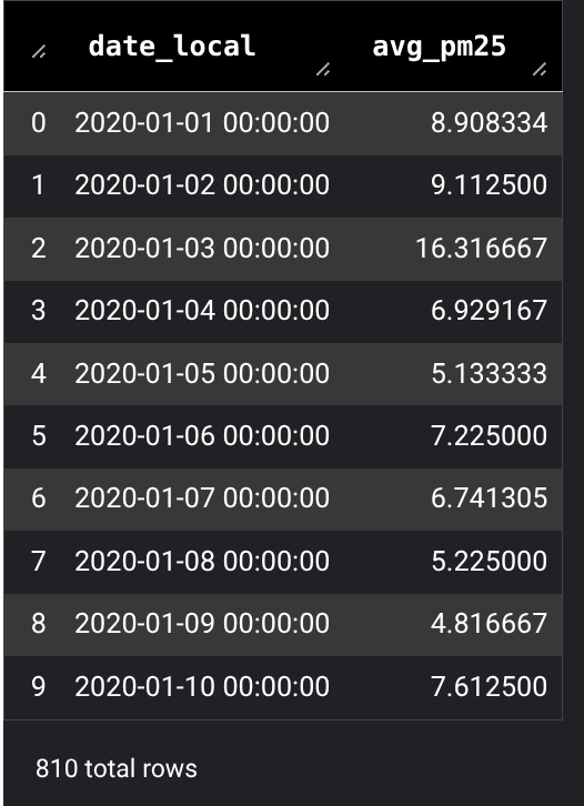 Hasil dalam DataFrame BigQuery