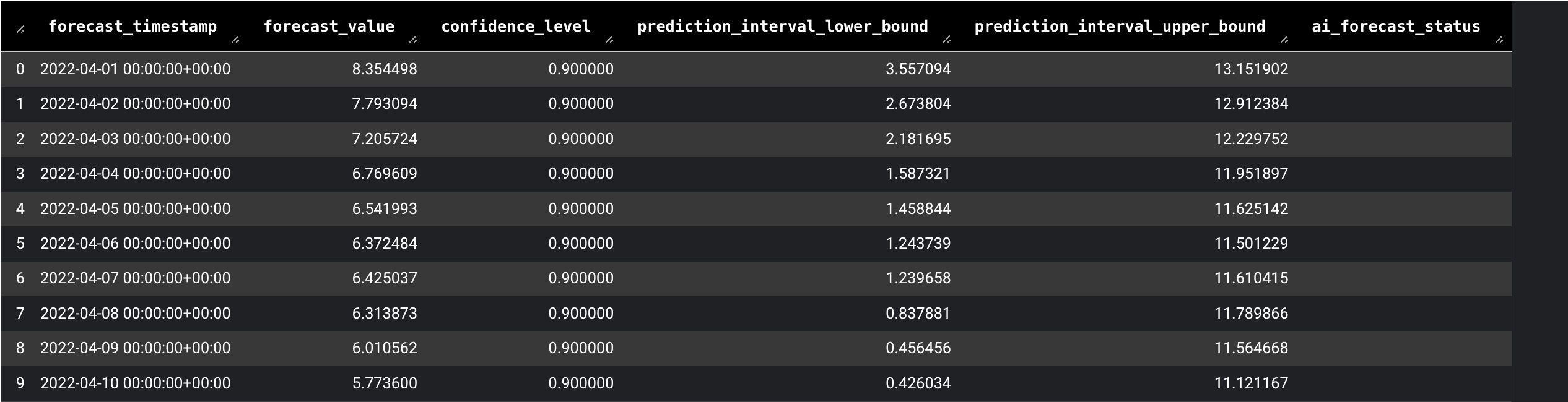 `AI.FORECAST` 함수에서 생성된 결과