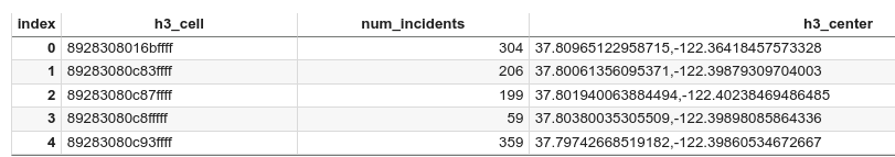Le prime cinque righe del DataFrame.