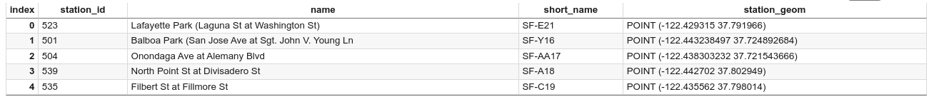 DataFrame の最初の 5 行。