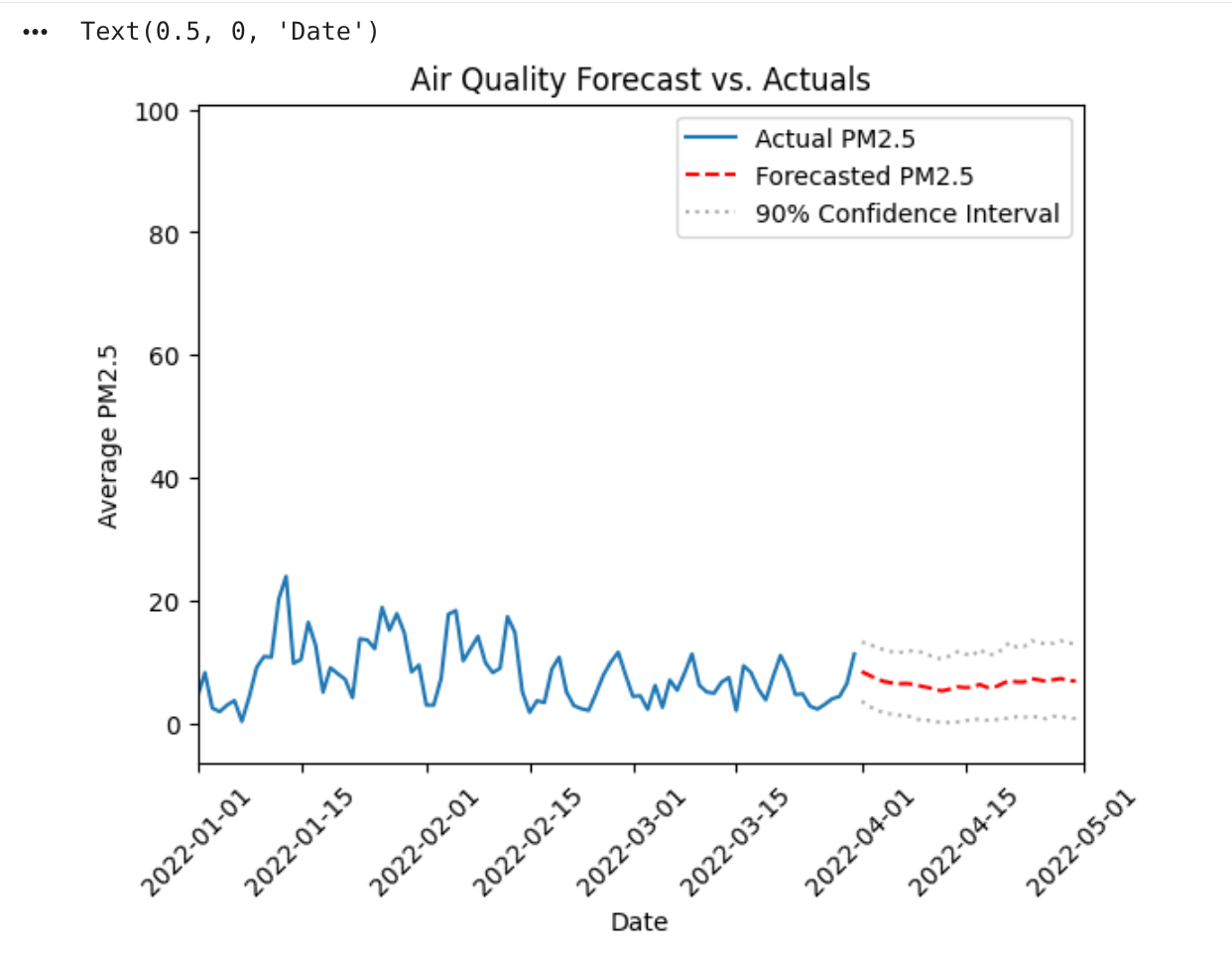 The chart generated by the Python code cell