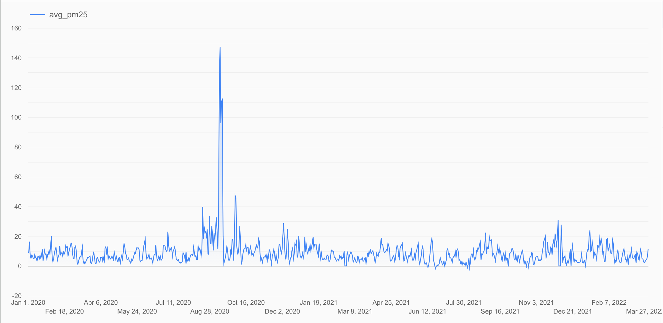 Graphique généré par la cellule de visualisation