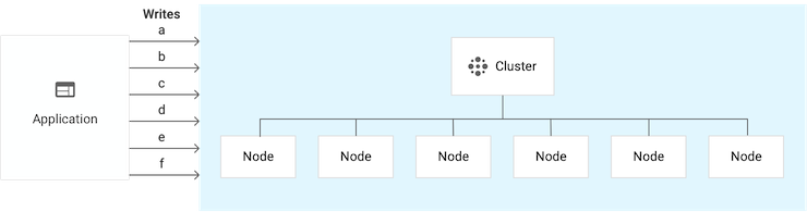 Instance cluster tunggal yang memiliki 6 node