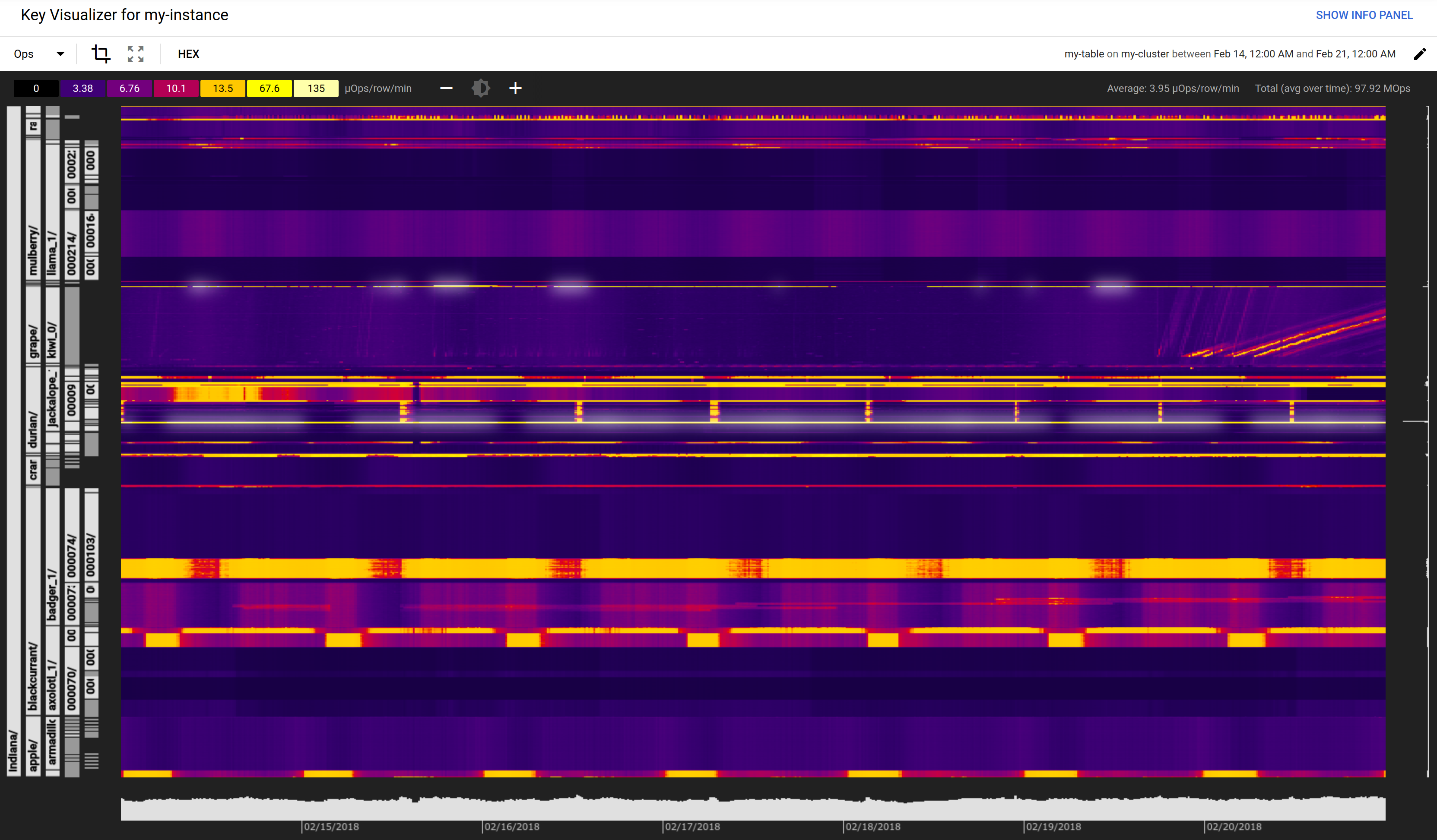 Key Visualizer 검사 예시