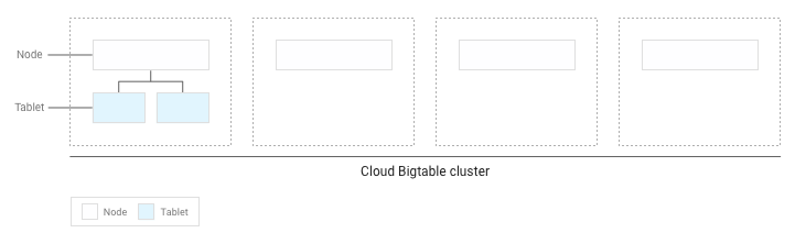Cluster dengan empat tablet pada satu node.
