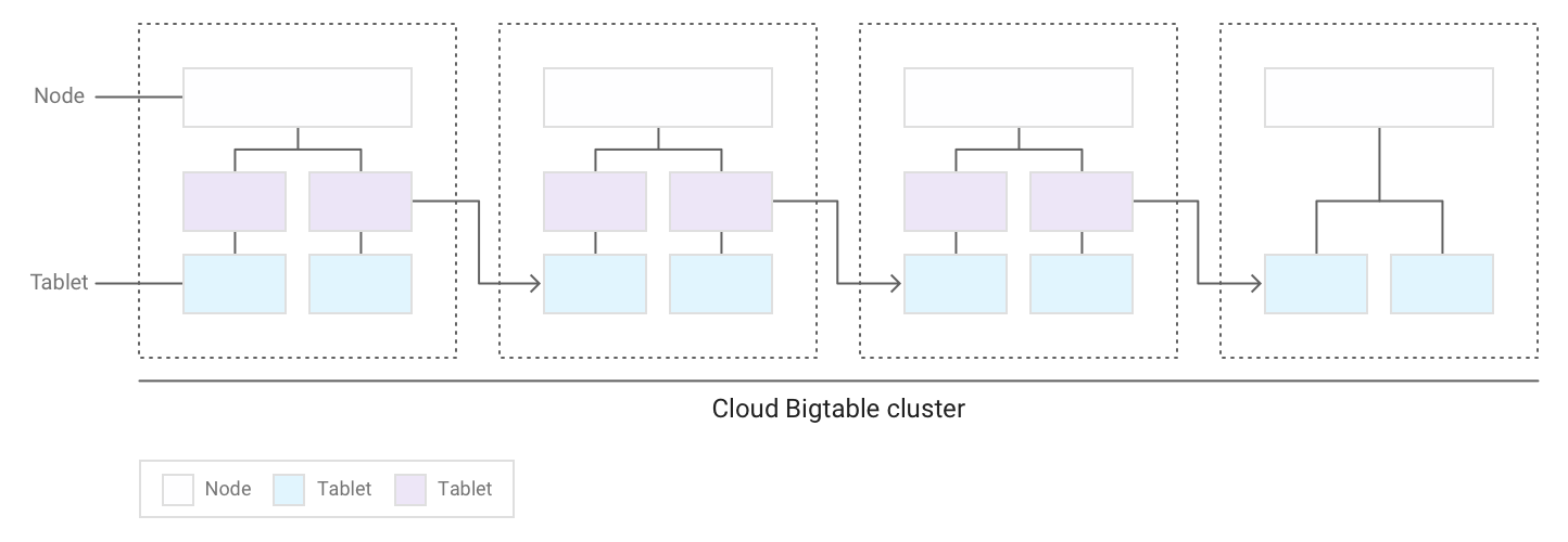 Additional tablets are distributed across multiple nodes.