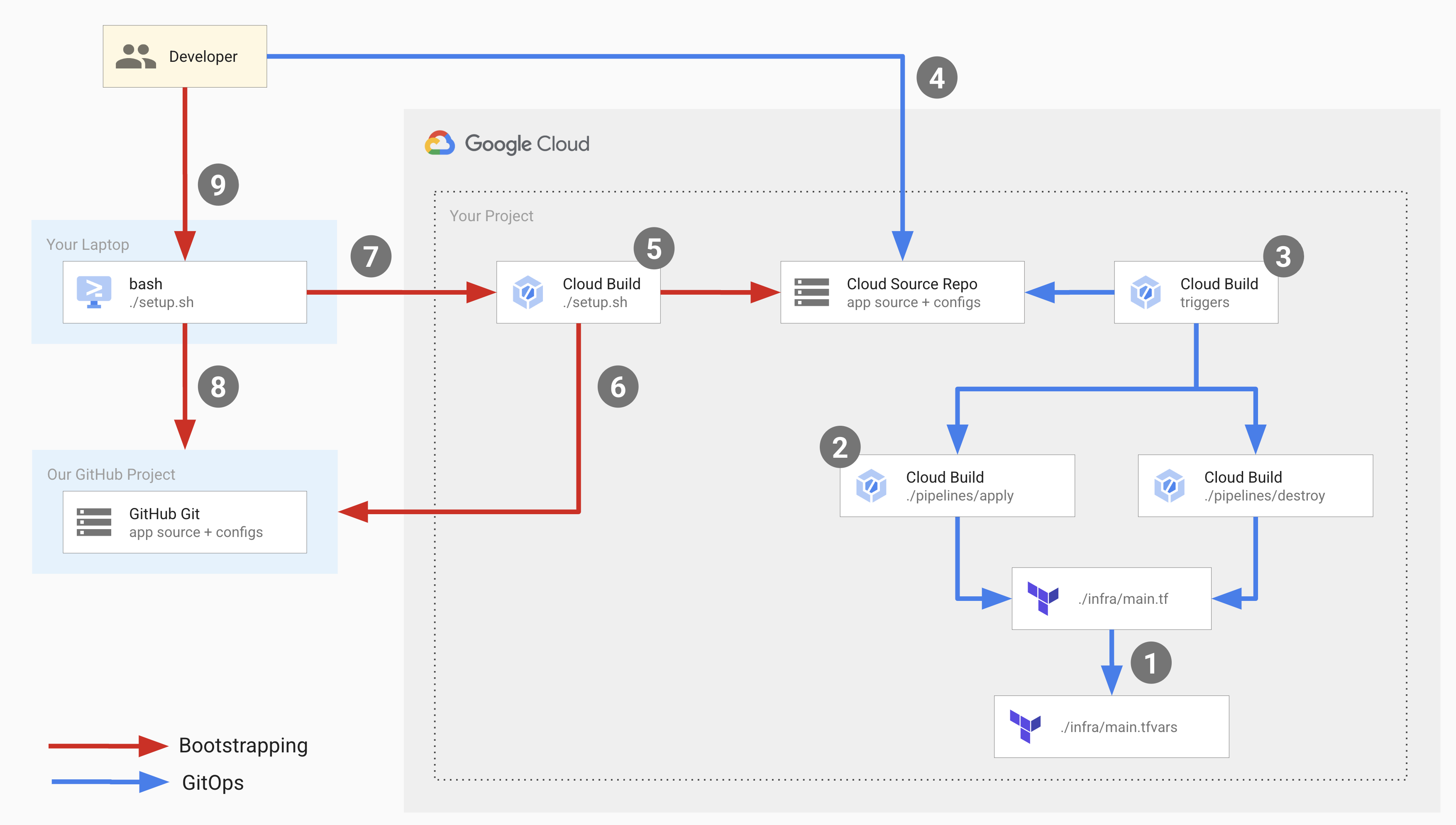 Fluxo de operações de desenvolvedores