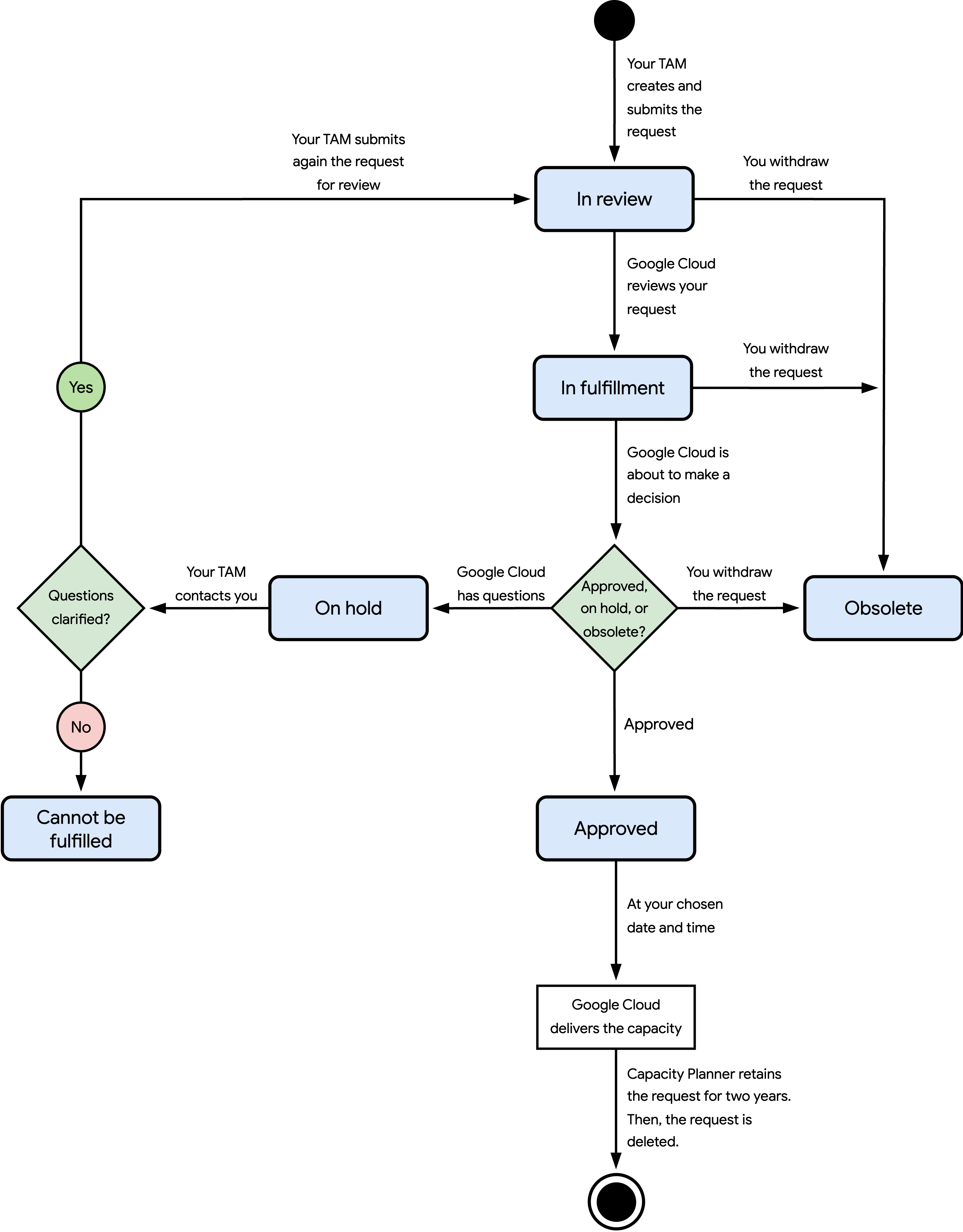 A flowchart of each state a capacity request can be set to.
