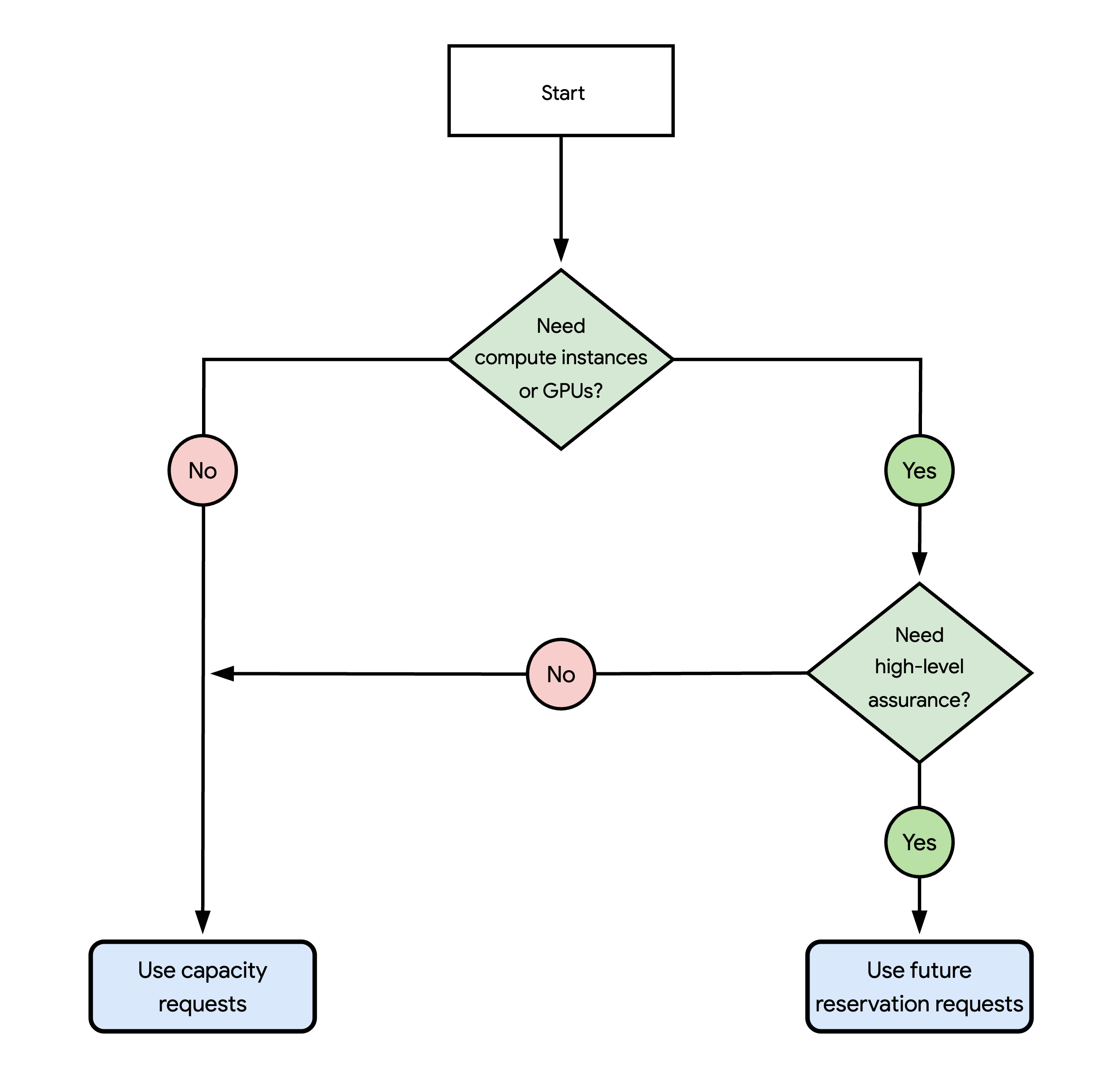 A flowchart with the different methods to request capacity in Capacity Planner.