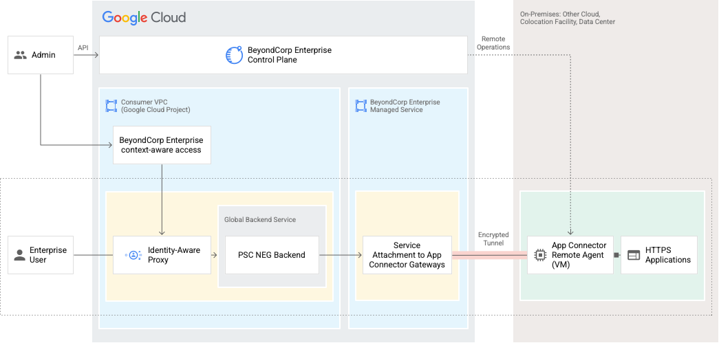 Chrome Enterprise 進階版應用程式連接器元件