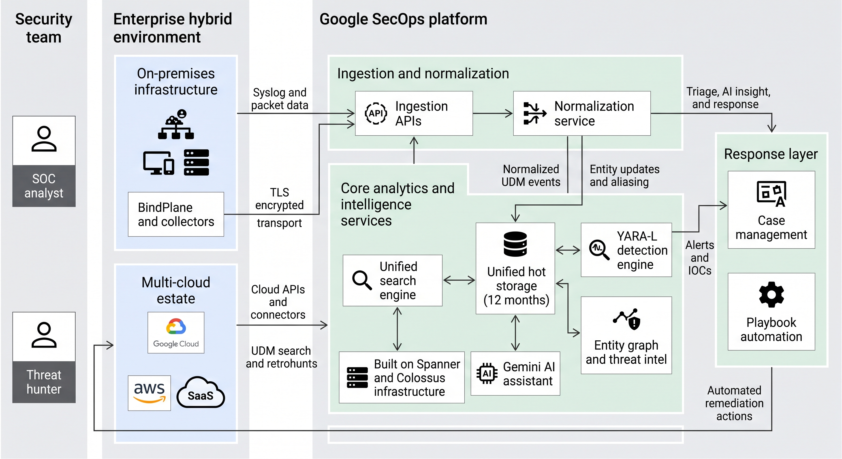High-level platform architecture and ecosystem context