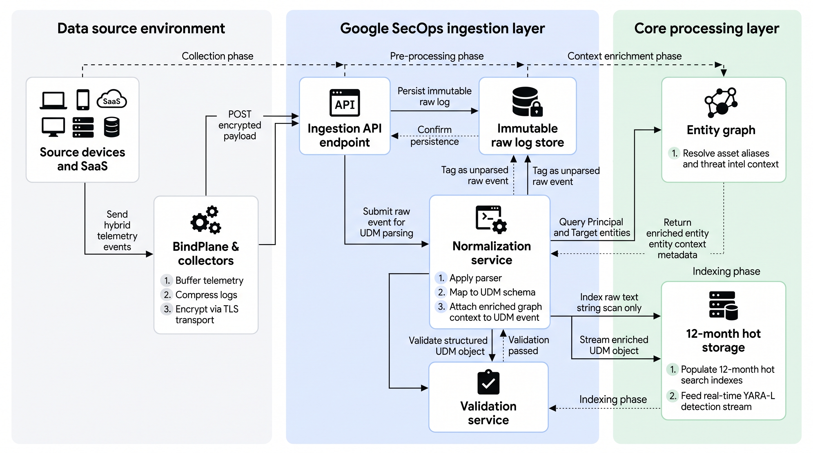 Data collection and preparation pipeline flow