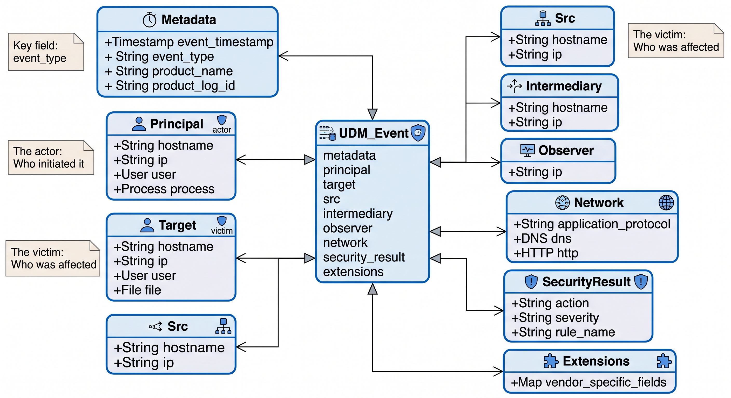 UDM class diagram