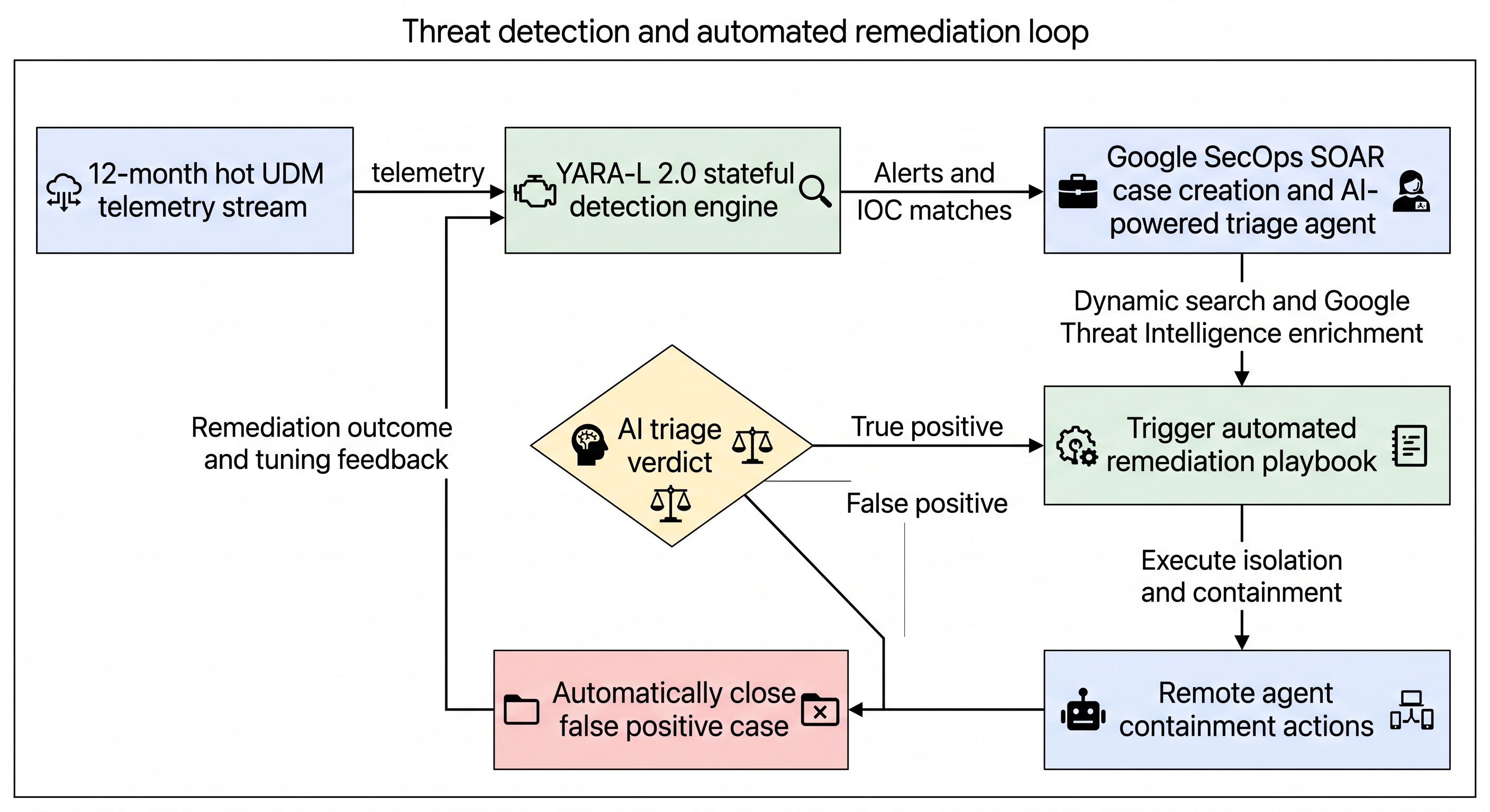 Remediation loop