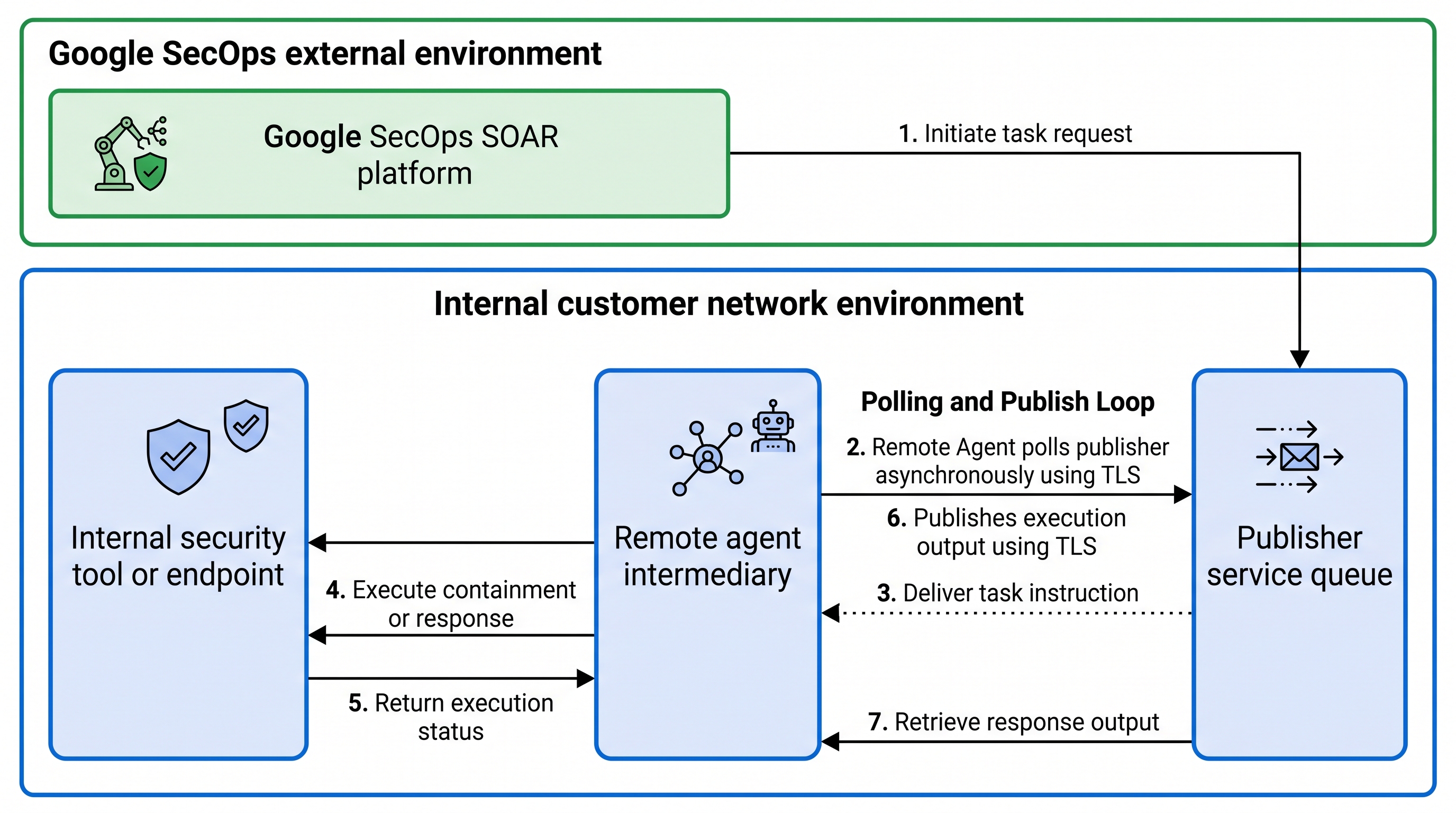 Remote agent architecture
