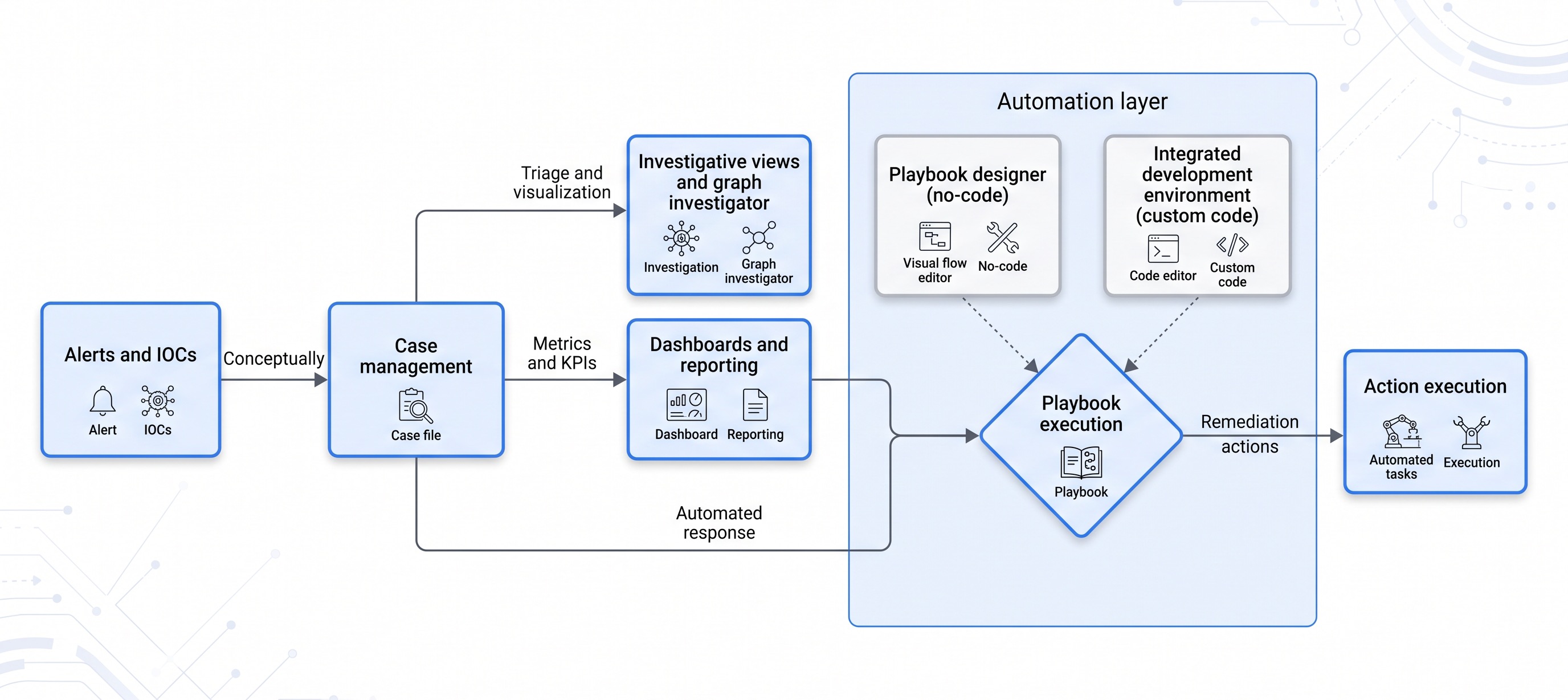SOAR component architecture
