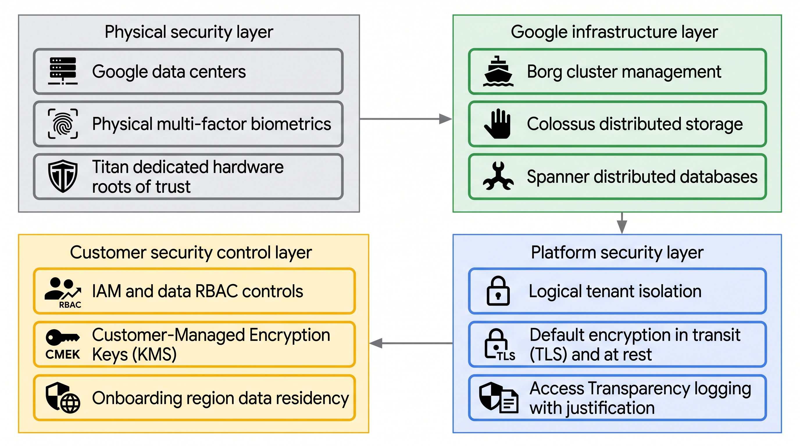 Data residency and access transparency