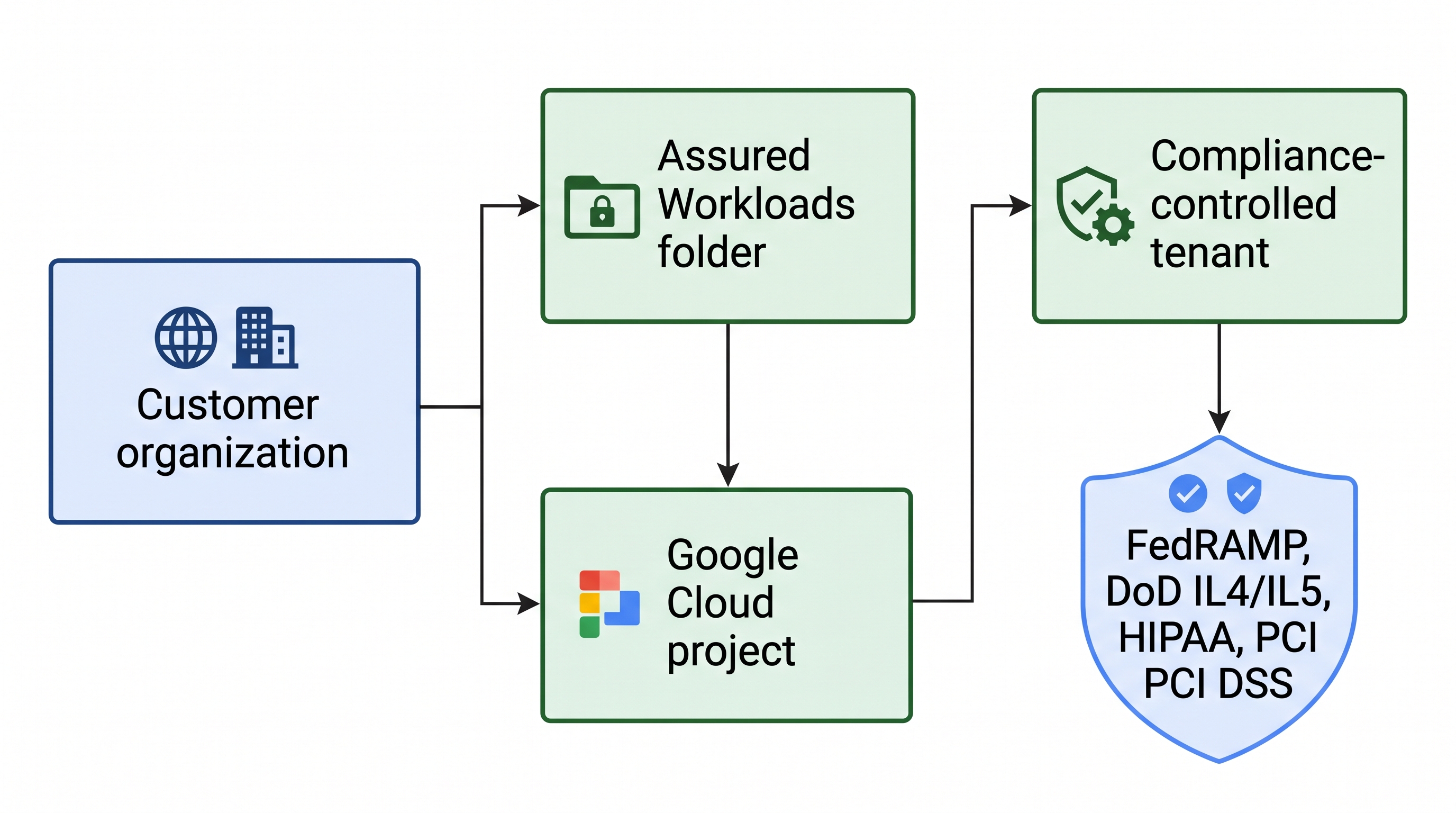 Assured Workloads configuration