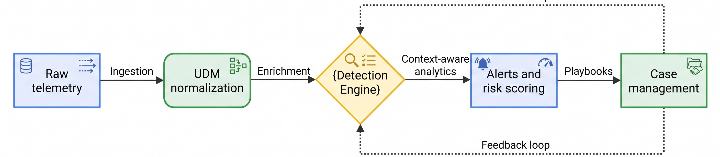 Remediation loop