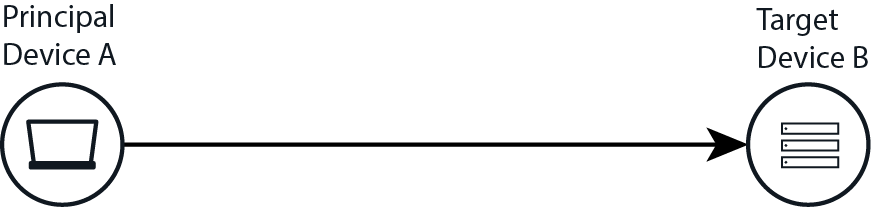 המשתמש הראשי לעומת היעד ב-UDM