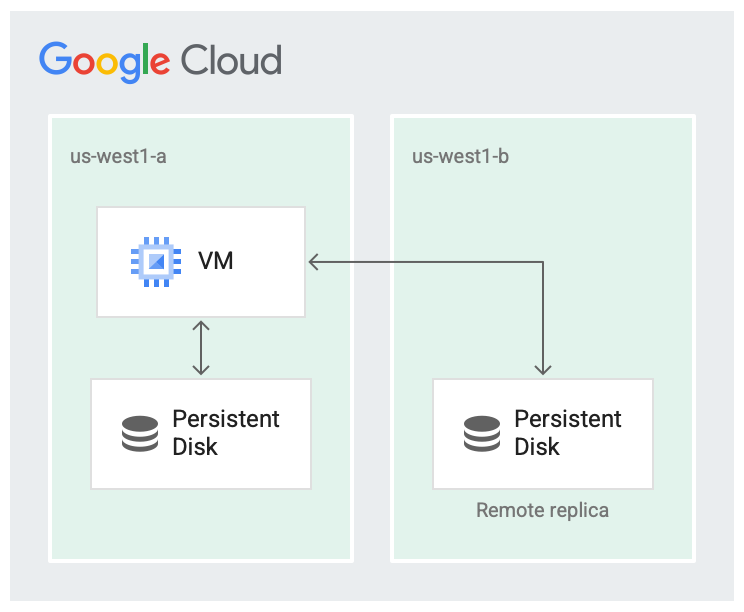 Illustration d'une VM avec un disque régional.
 Le disque comporte deux répliques : l'une dans la même zone que la VM et l'autre dans une deuxième zone.