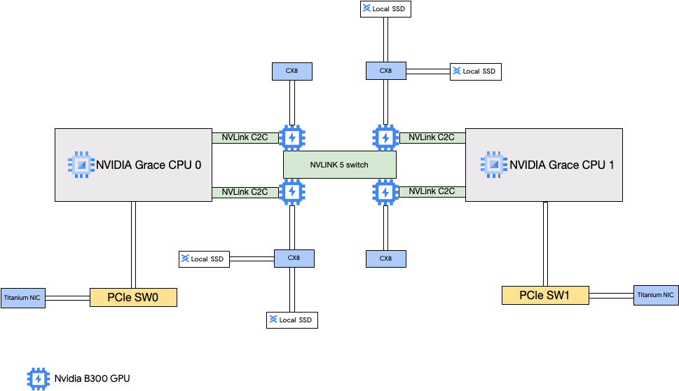 Arquitetura de rede para A4X Max mostrando quatro NICs para comunicação de GPU e duas NICs Titanium para rede geral.