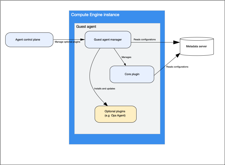 A central guest agent manager controls a core plugin and optional plugins.
    The guest agent manager communicates with the agent control plane on Google's
    backend to manage the optional plugins.
