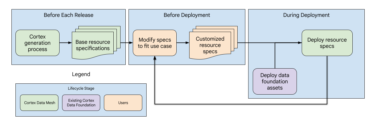 Data Mesh-Design für Cortex Framework