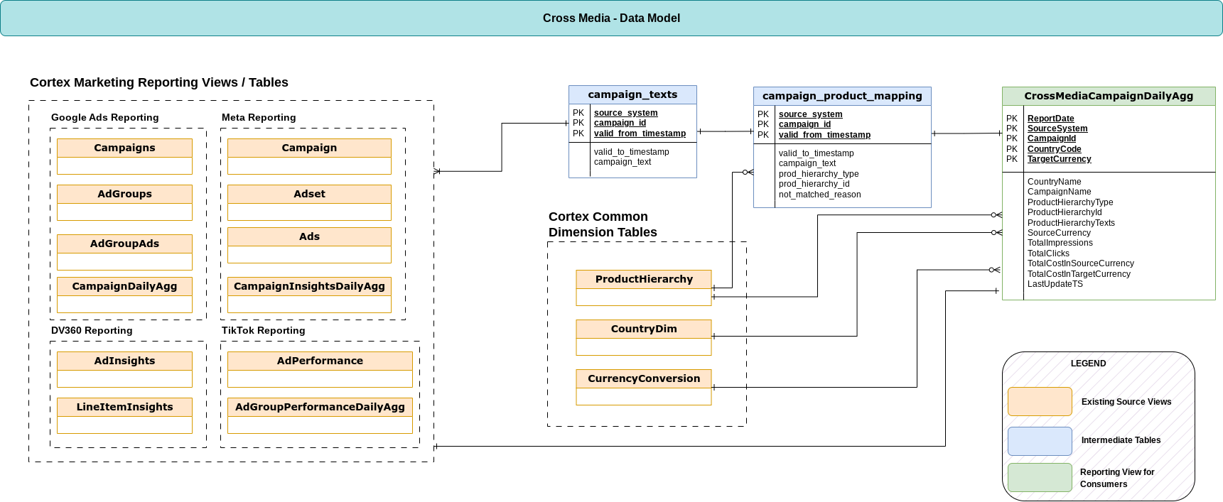 Diagram Hubungan Entity untuk Cross Media