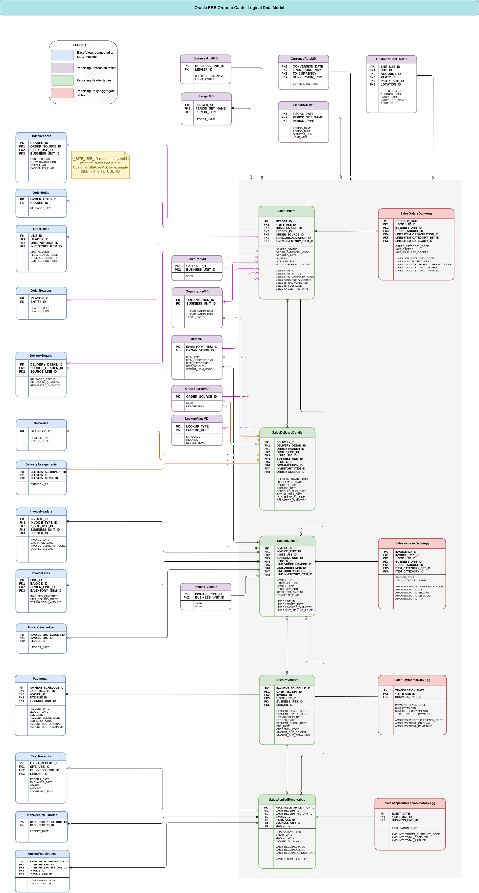 Diagramma delle relazioni tra entità per Oracle EBS
