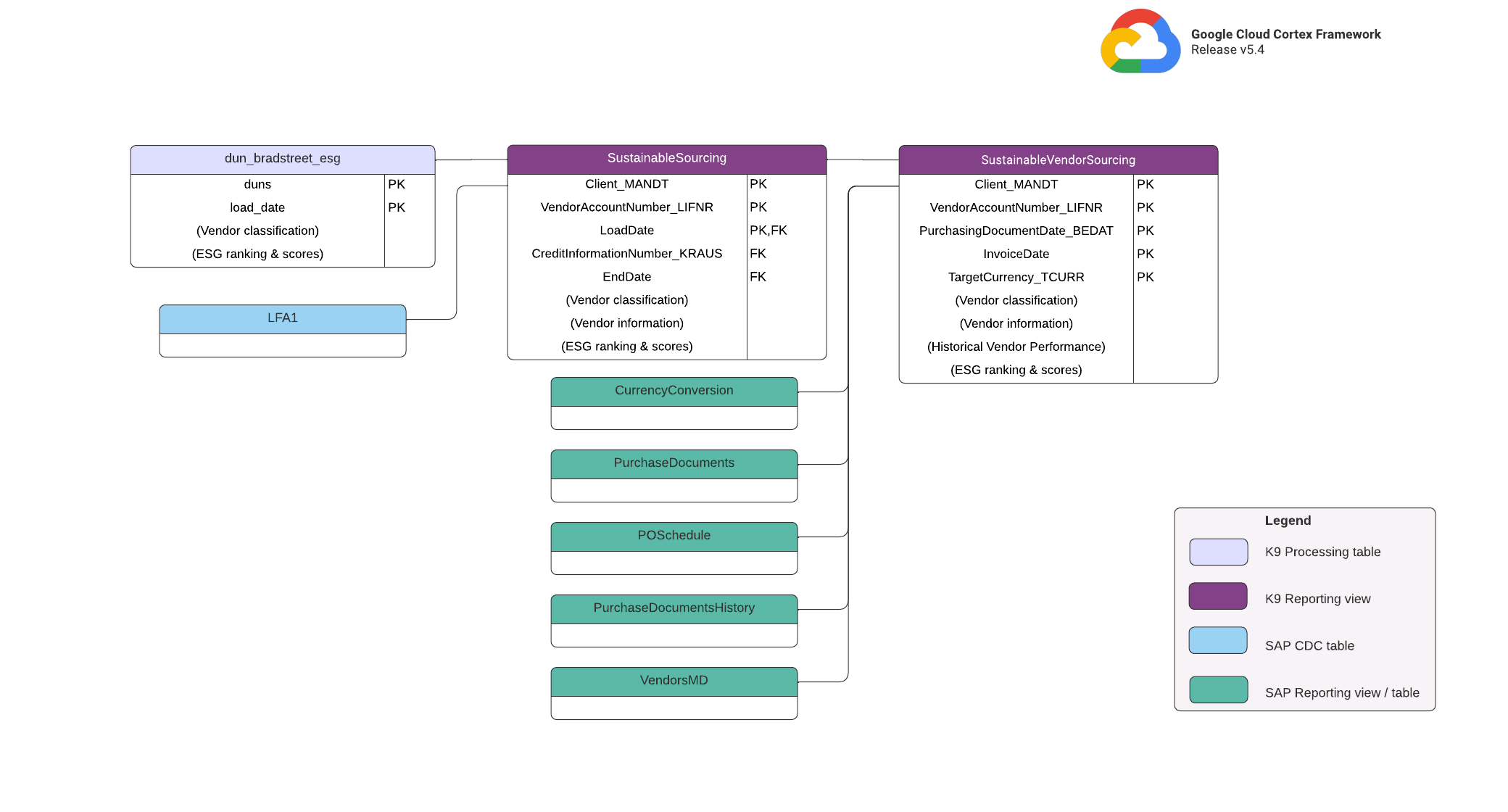 Entity Relationship Diagram for D&B