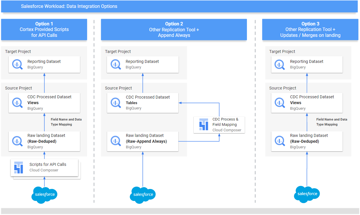 Charge de travail Salesforce : options d'intégration de données Charge de travail Salesforce : options d'intégration de données