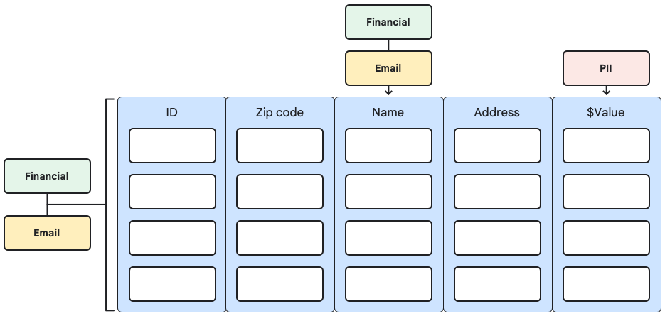 Example of Attributes hierarchy This image shows how attributes in a hierarchy can be associated with the table and columns.