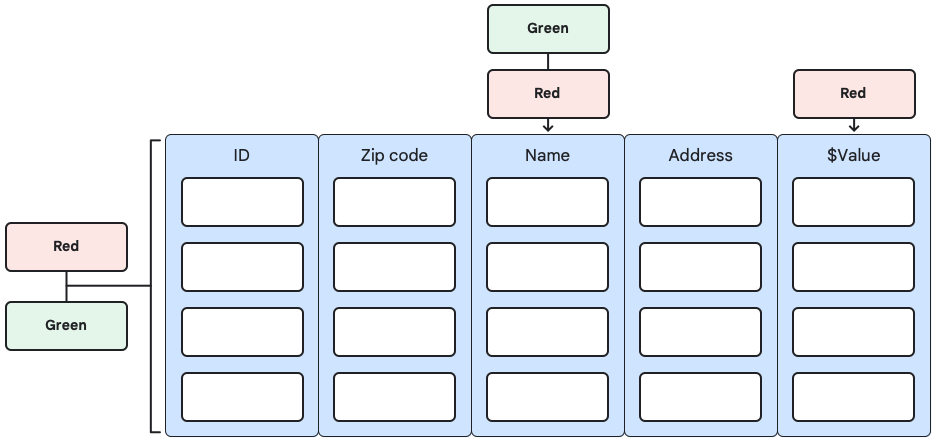 属性 Red と属性 Green の組み合わせ この図は、テーブルと列名に関連付けられた属性 Red と属性 Green、および列 $value に関連付けられている属性 Red を示しています。
