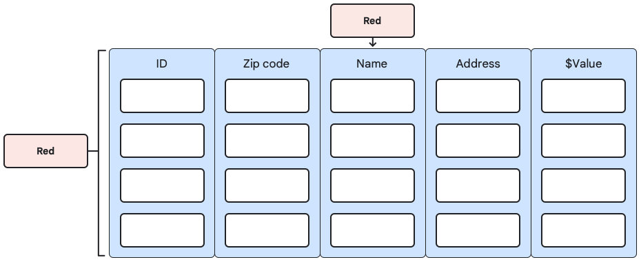 テーブルと列に関連付けられた属性 Red この図では、テーブルと列 Name に関連付けられた属性 Red を示しています。