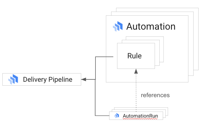Recursos de automatização