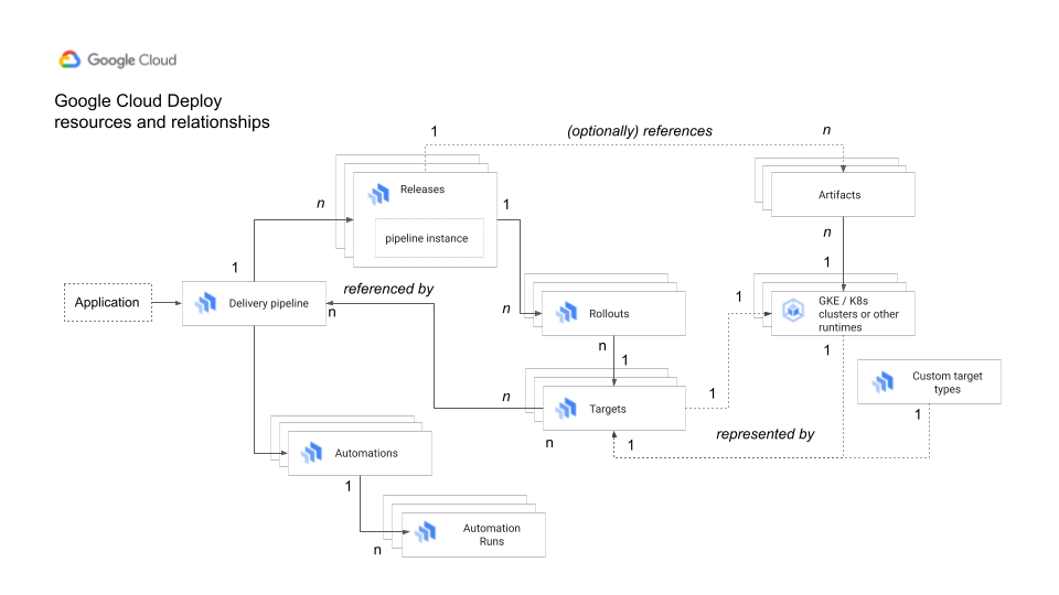 Relações entre recursos do Cloud Deploy