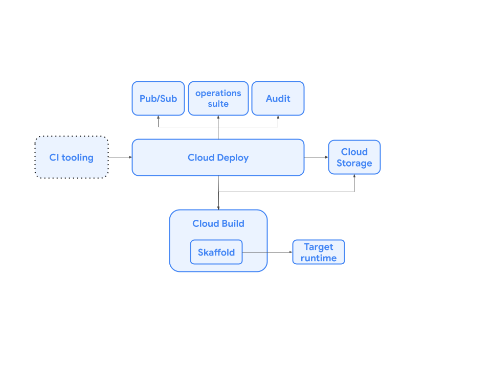 Relações entre os componentes do Cloud Deploy