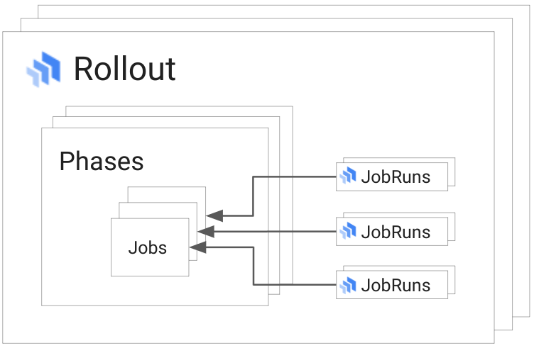Ressourcen für den Roll-out