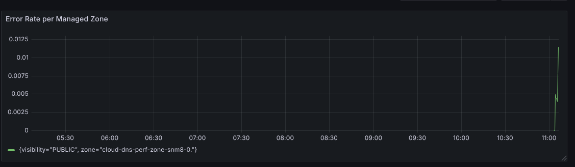 Error Rate per Managed Zone