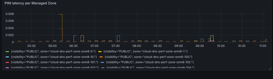 P99 latency per Managed Zone