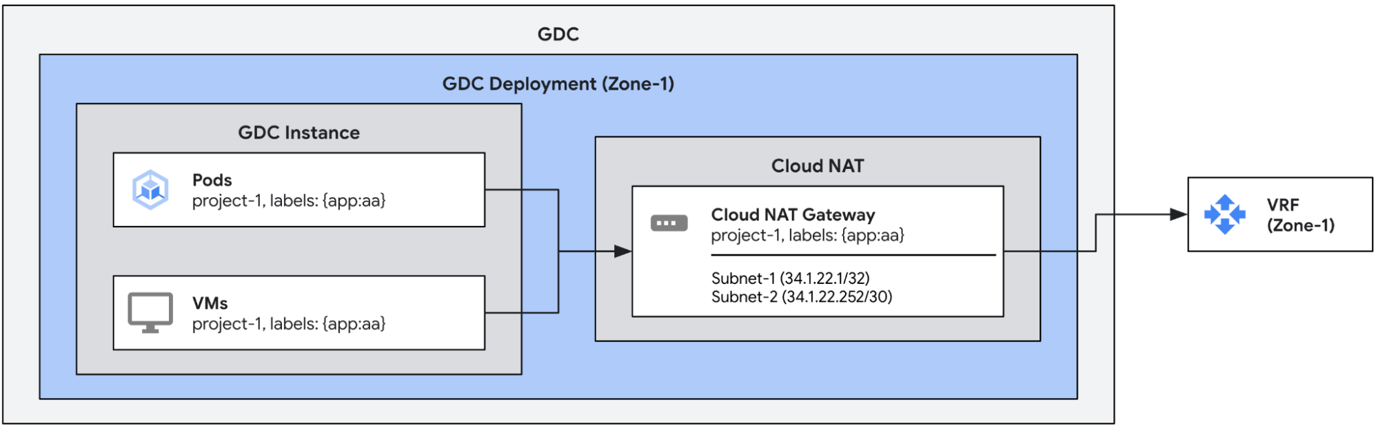 Example gateway setup with multiple egress IPs
